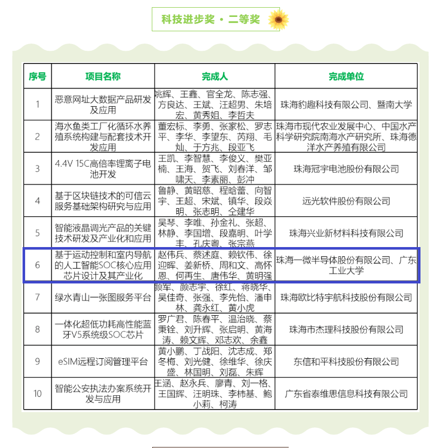 【喜訊】一微半導(dǎo)體榮獲珠海市科技進(jìn)步獎(jiǎng)二等獎(jiǎng)，科技創(chuàng)新能力再獲認(rèn)可！